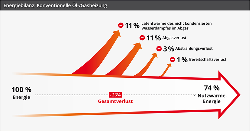 Grafik - Energiebilanz Öl- & Gasheizung (Heizwert)