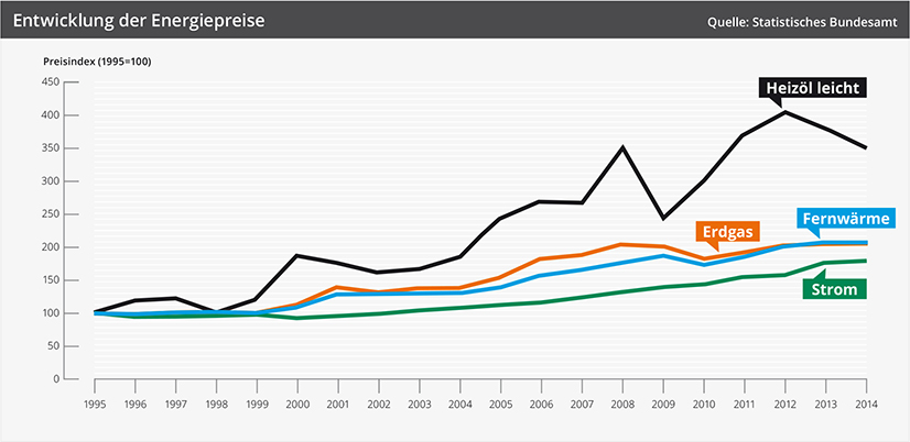 Grafik - Entwicklung der Energiepreise