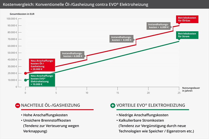 Grafik - Kostenvergleich Öl-/Gasheizung und Elektroheizung