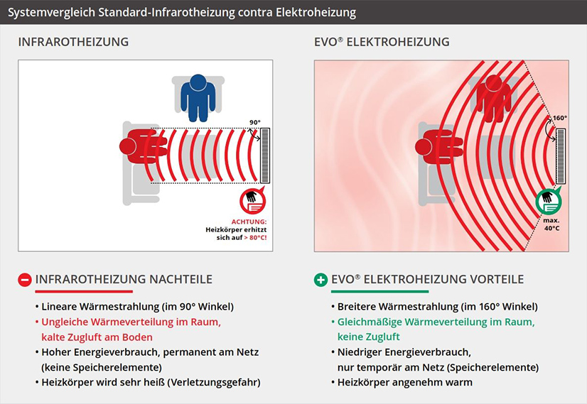 Grafik - Vergleich einer Infrarotheizung mit einer EVO-Elektroheizung