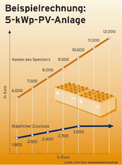 Stromspeicherförderung nur kurzfristig attraktiv im Endkunden-Segment_Bild_BSW-Solar