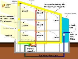 Passivhaus Lüftung