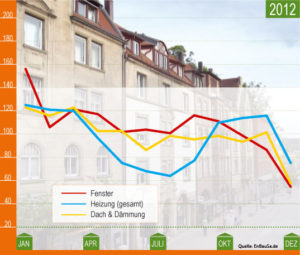 Daemmen-und-Sanieren.de und EnBauSa veröffentlichen Deutschen Sanierungsindex DESAX_Grafik_Enbausa