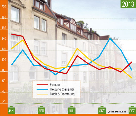 Daemmen-und-Sanieren.de und EnBauSa veröffentlichen Deutschen Sanierungsindex DESAX_Grafik_Enbausa