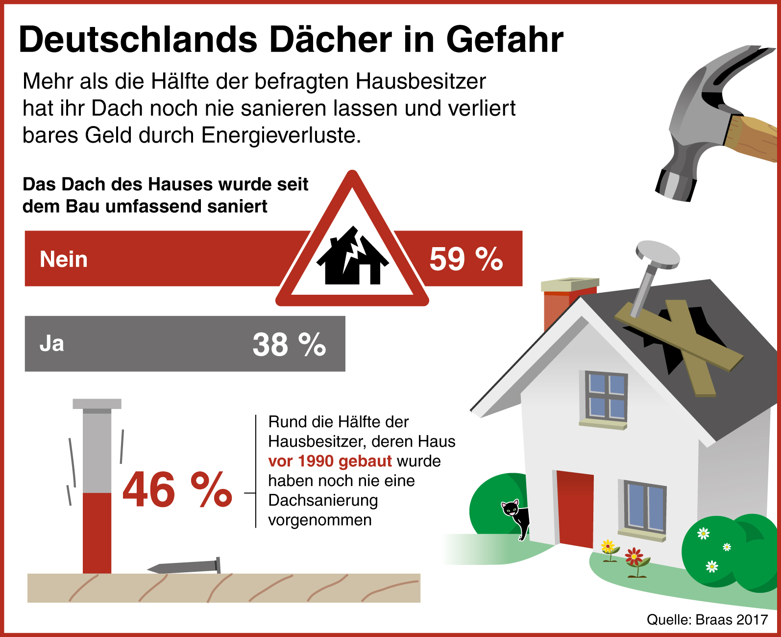 Mehr als die Hälfte der deutschen Hausbesitzer haben ihr Dach noch nie sanieren lassen. Dass sie so hohe Energieverluste in Kauf nehmen, wissen die meisten nicht. (Grafik: Braas GmbH)