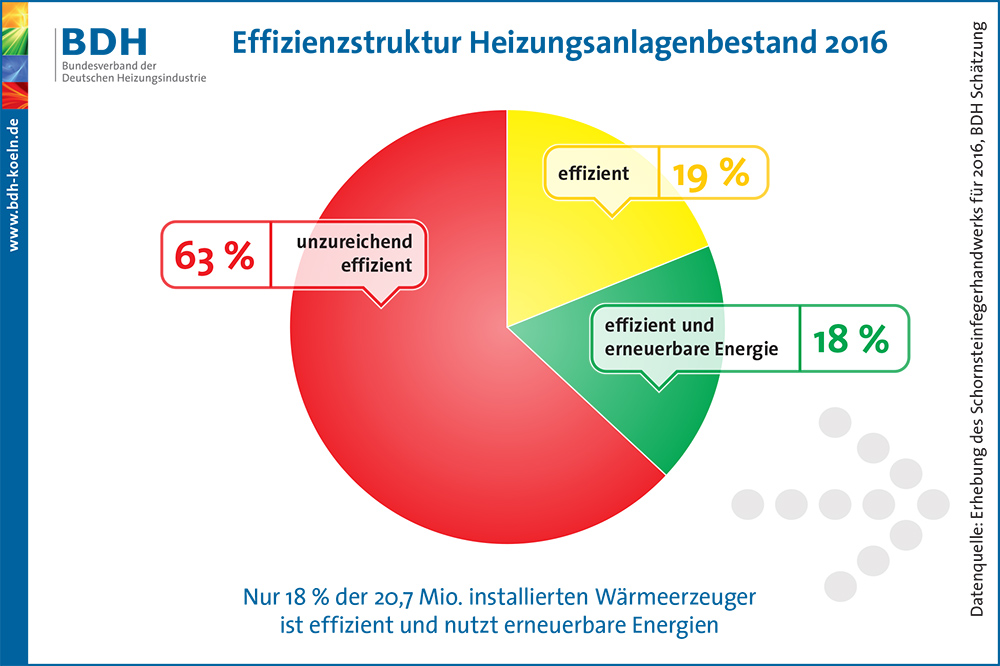 Nahezu zwei von drei Heizungen in Deutschland sind ineffizient, verbrauchen zu viel Energie und verursachen zu hohe Heizkosten.