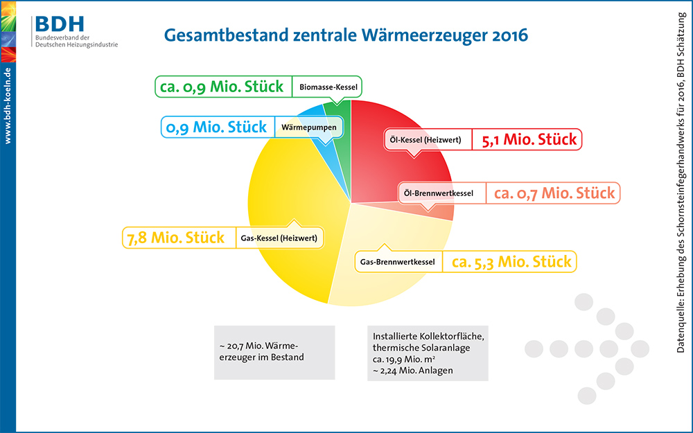 Veraltete Öl- und Gas-Heizungen (Heizwert) dominieren nach wie vor den Heizungsbestand in Deutschland.