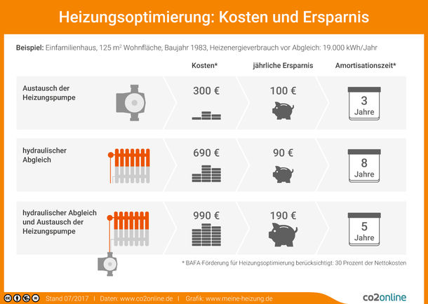 Eine Heizungsoptimierung rechnet sich nach einigen Jahren