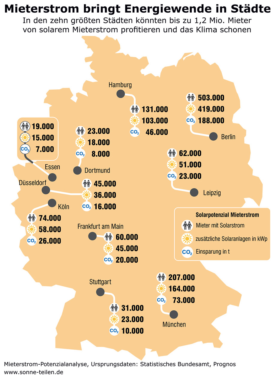 Potenzialanalyse für solaren Mieterstrom in den 10 größten deutschen Städten