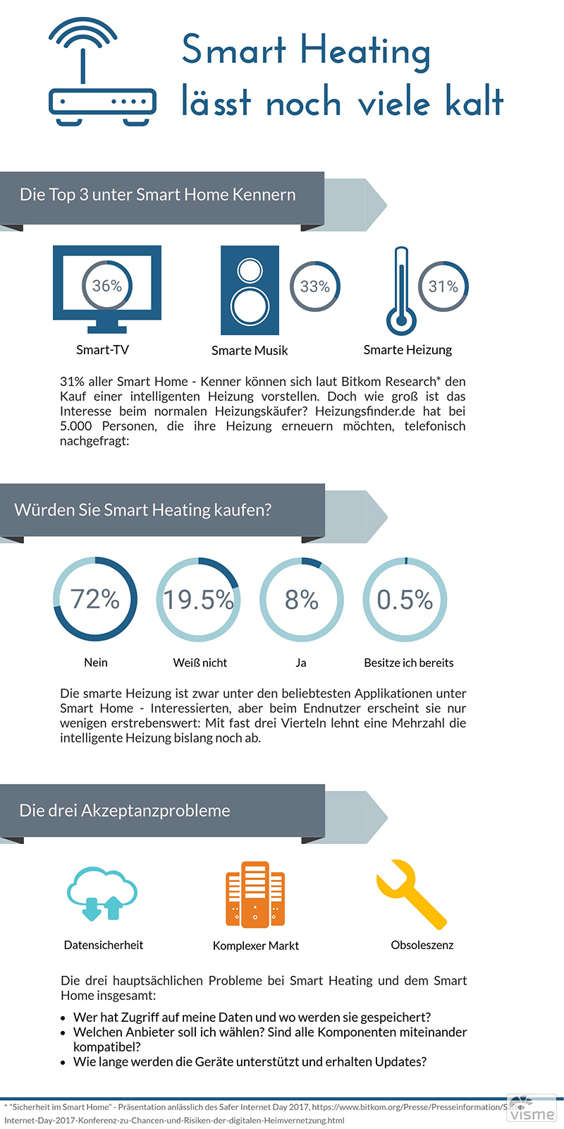 Smart Heating lässt noch viele kalt