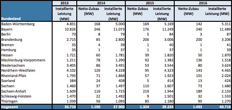 Tabelle zum Photovoltaik-Zubau in den letzten Jahren nach Bundesland