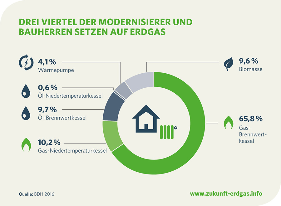 Gas-Brennwertheizungen sind die erste Wahl bei der Heizungsmodernisierung.