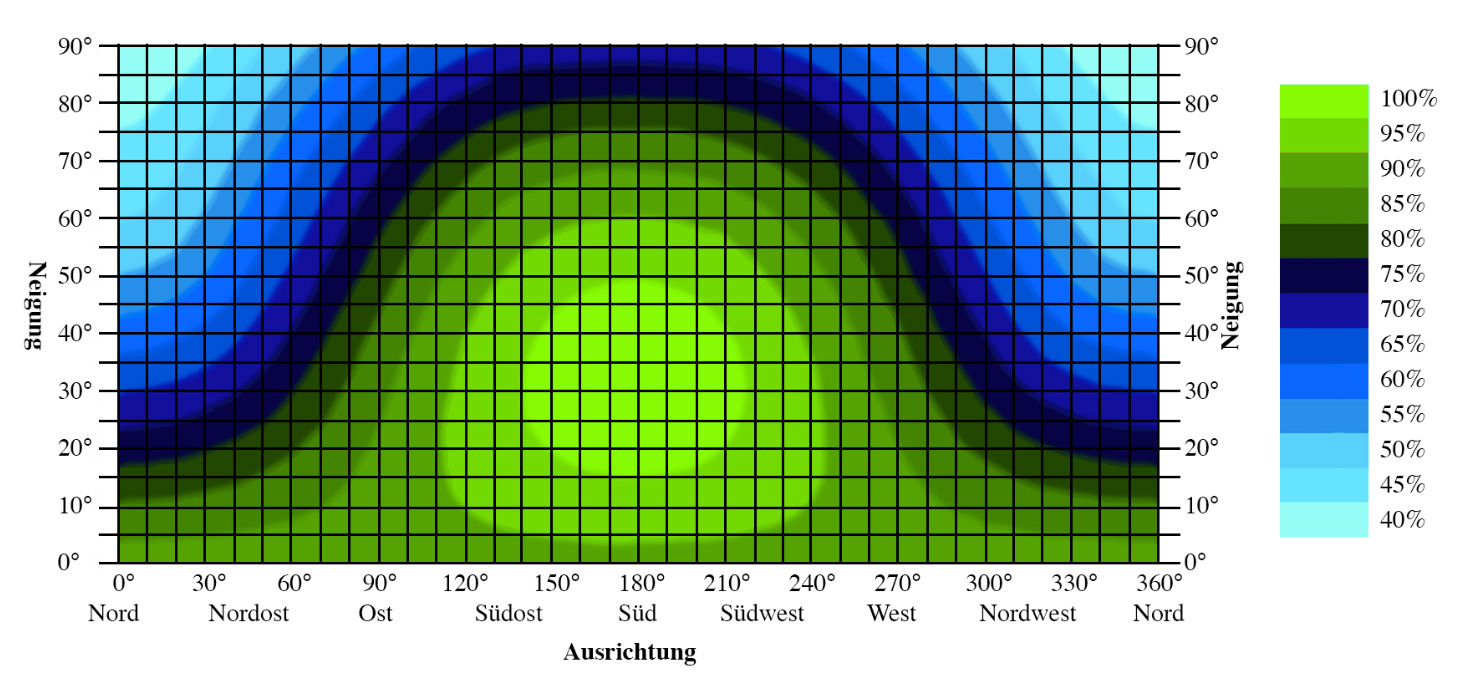 Korrekturfaktor für Ertragsdaten in Abhängigkeit von Ausrichtung und Neigung der Solarmodule in Deutschland. PV-Anlagen mit Solarmodulen mit einer Ausrichtung nach Süden (180°) und einer Neigung von 30° weisen den höchsten Ertrag auf und werden mit 100% referenziert. Weichen Ausrichtung und/oder Neigung der Solarmodule von diesen Wert ab, reduziert sich der Jahresertrag der PV-Anlage.