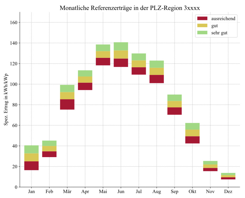 Ertragsreferenzplot der monatlichen spezifischen Erträge in kWh/kWp für den Postleitzahlbereich 3xxxx im Kalenderjahr 2017.