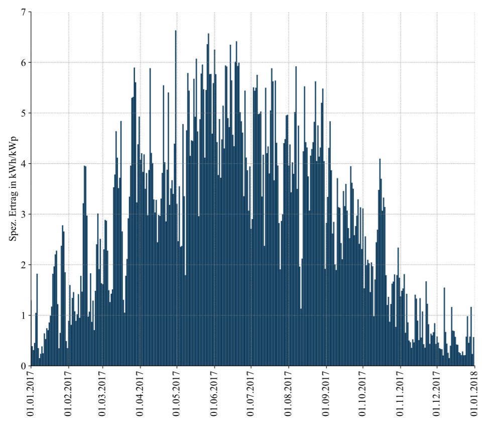 Mittlere spezifische Tageserträge von PV-Anlagen in Deutschland für 2017