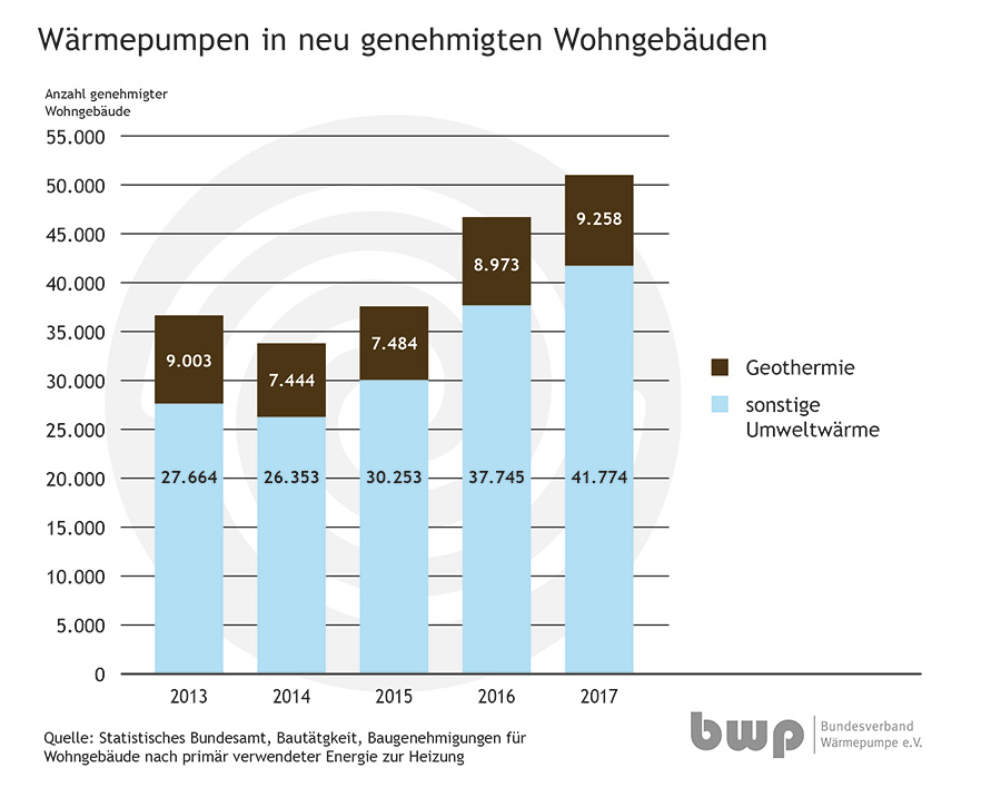 Baugenehmigungen für Objekte mit Wärmepumpenheizsystemen 2013‐2017 nach Wärmequellen. Umweltwärme umfasst Luft und Grundwasser.