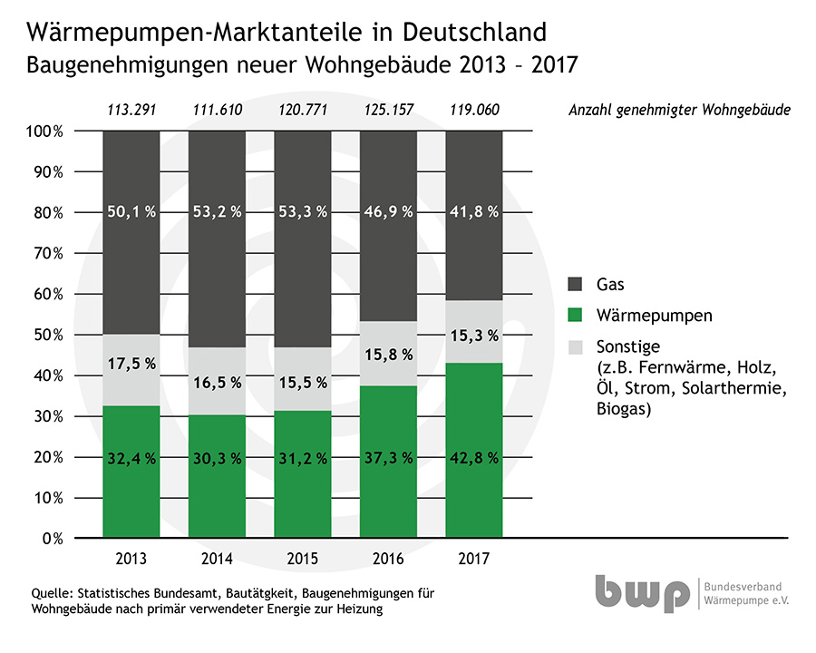 Bei den 2017 genehmigten Wohngebäuden sind Wärmepumpen mit einem Anteil von 43 Prozent erstmals das beliebteste Heizungssystem.