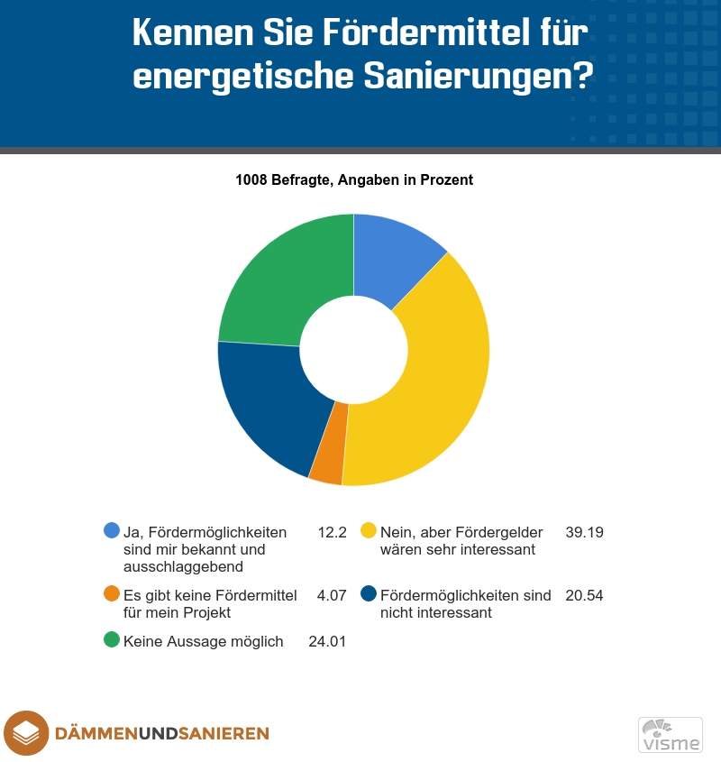 Umfrageergebnis: Nur wenige nutzen bestehende Förderprogramme für energetische Sanierungen