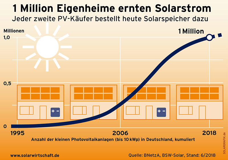 Eine Million Solaranlagen auf heimischen Dächern - und steigend