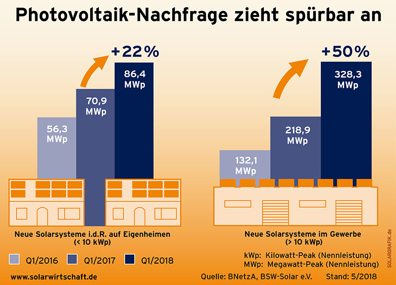 Zuwachs an PV-Anlagen Privat / Gewerbe