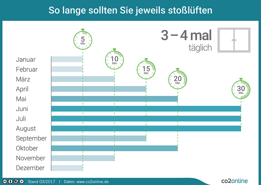 Zwischen 20 und 120 Minuten sollte man je nach Monat täglich zu Hause stoßlüften.