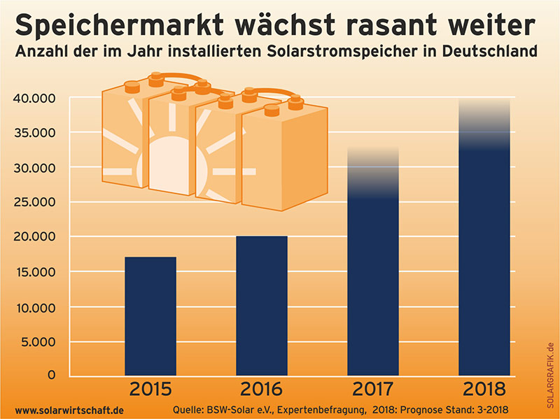 Zubau von Solarspeichern in Deutschland