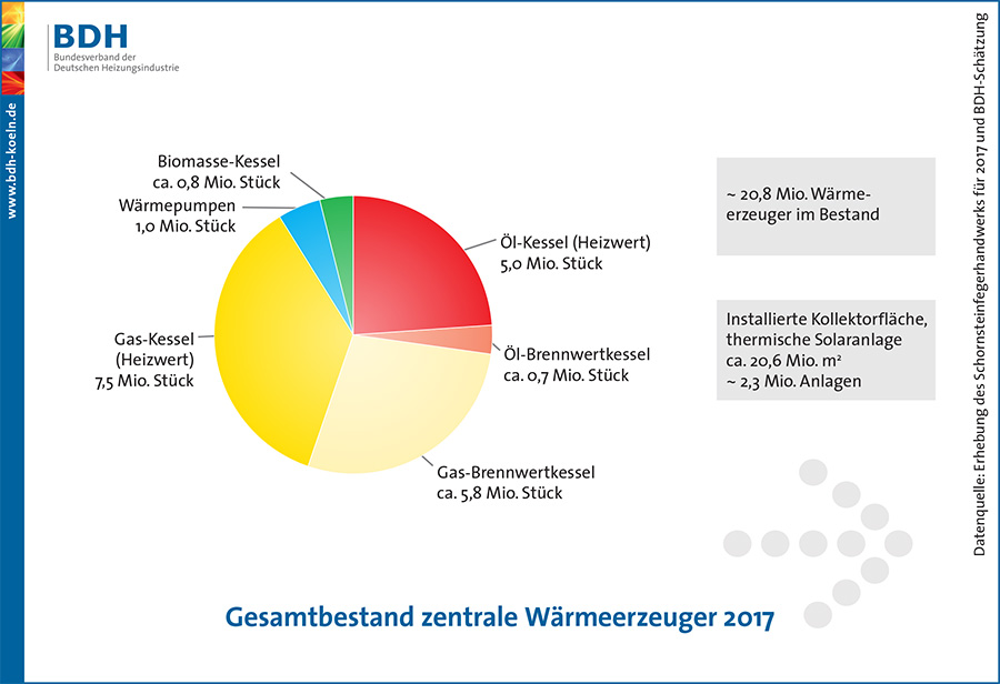 Gesamtbestand zentrale Wärmeerzeuger 2017