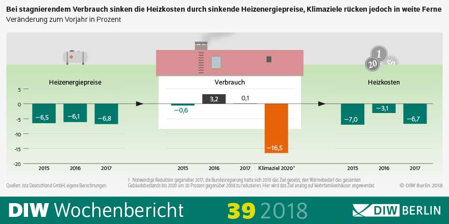 Die Heizkosten fallen zusammen mit den Energiepreisen zum vierten Jahr in Folge