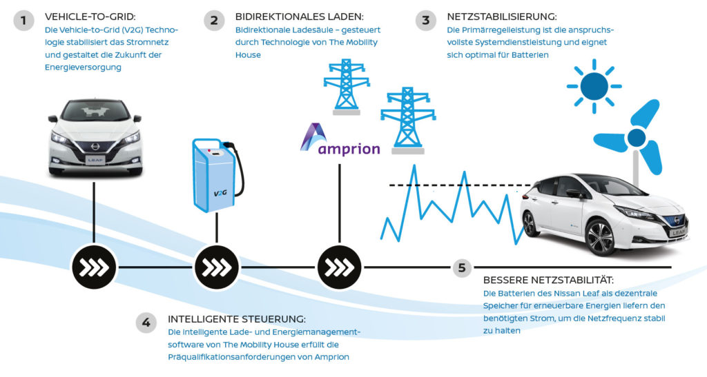 E-Autos als Stromspeicher: Sonnen und Tennet binden erstmals