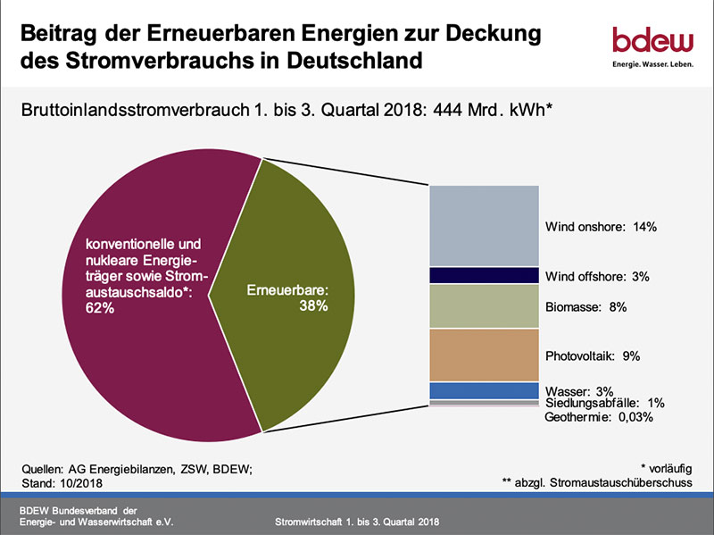 Beitrag der Erneuerbaren Energien zur Deckung des Stromverbrauchs in Deutschland: 38 Prozent