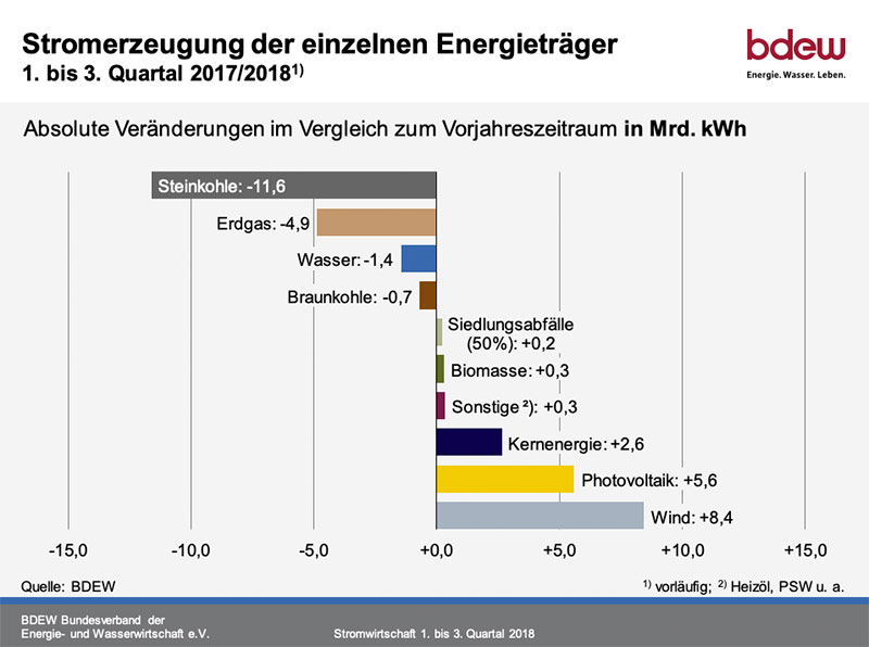 Stromerzeugung der einzelnen Energieträger 2018