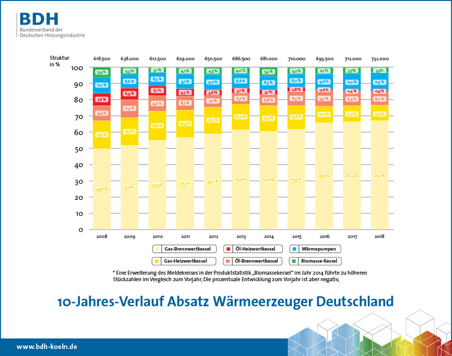 10 Jahres Verlauf beim Absatz von Wärmeerzeugern in Deutschland 2008 - 2018