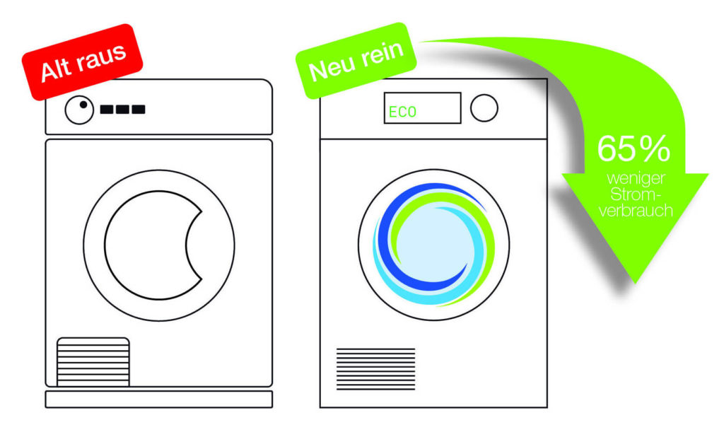 Wäschetrockner mit Wärmepumpentechnologie verbrauchen im Vergleich zu herkömmlichen Kondensationstrocknern bis zu 65 Prozent weniger Strom. (Grafik: Gesellschaft für Energiedienstleistungen (GED))