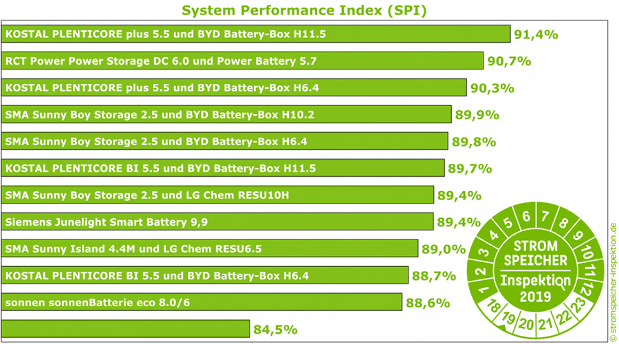Bildquelle: © stromspeicher-inspektion.de