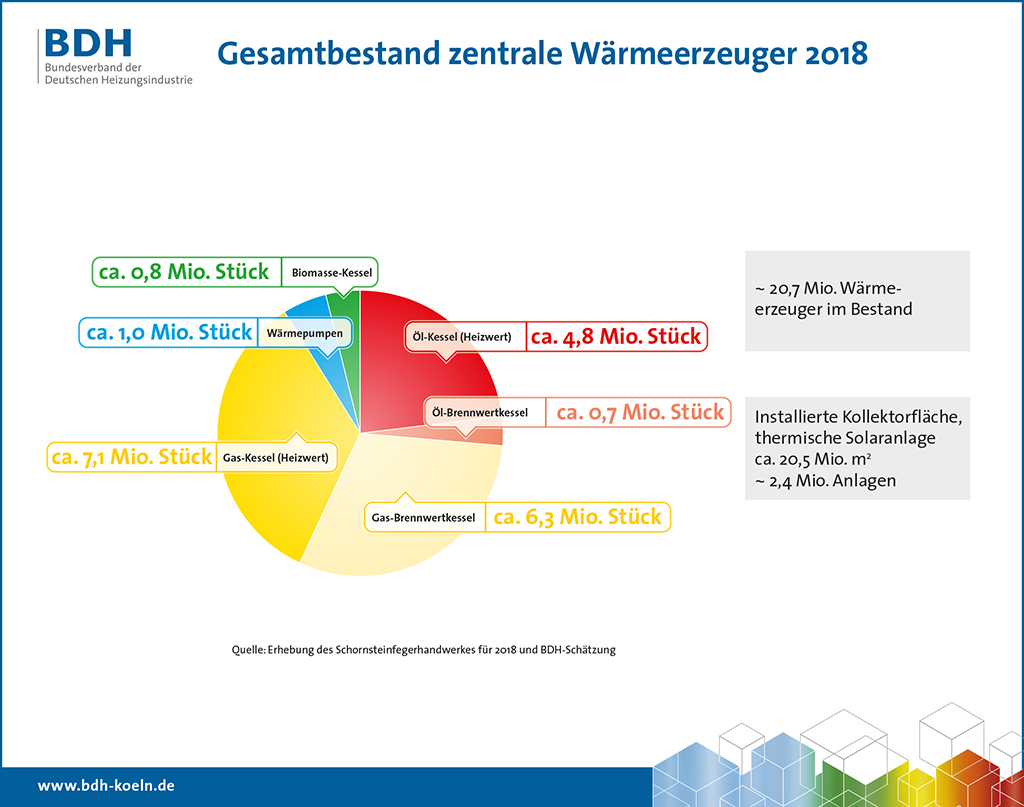 Heizungsbestand in Deutschland 2018