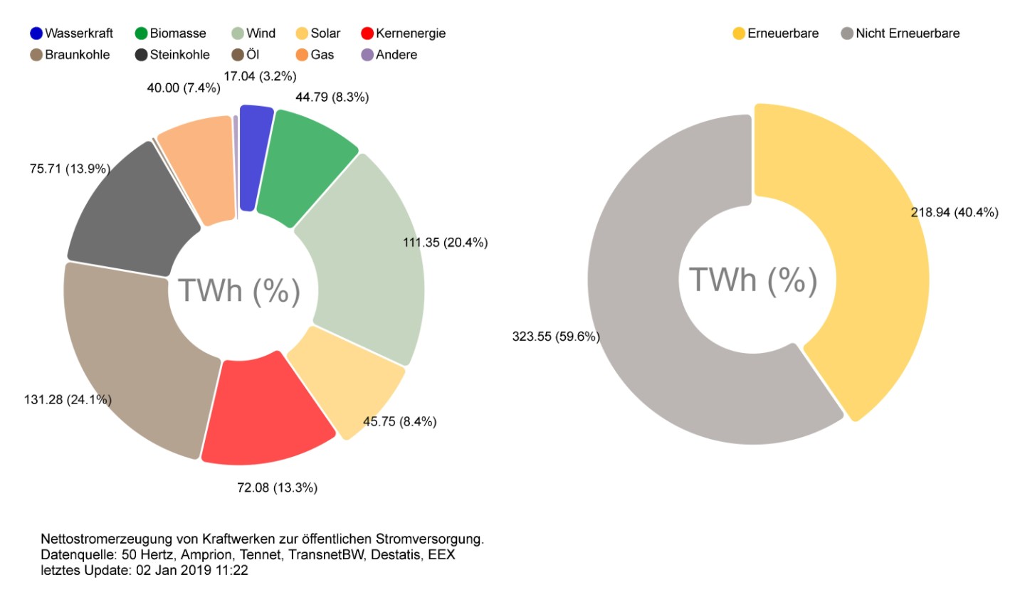 Die Erneuerbaren steuern 2018 knapp 40 Prozent zur Nettostromerzeugung bei