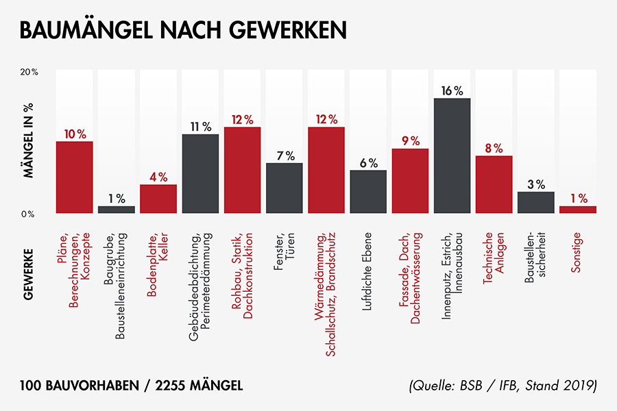 Die Studie „Bauqualität beim Neubau von ein- und Zweifamilienhäusern“ entstand im Auftrag des Bauherren-Schutzbund e.V. und wurde von Institut Bauforschung e.V. durchgeführt. Die Datenbasis bildeten 700 Baustellenkontrollen, die bei 100 Neubauvorbauen im Ein- und Zweifamilienhausbereich durchgeführt wurden.