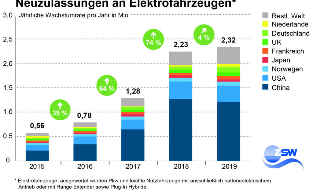 Im Jahr 2019 ist der Bestand an Elektroautos weltweit auf rund 7,9 Millionen gestiegen