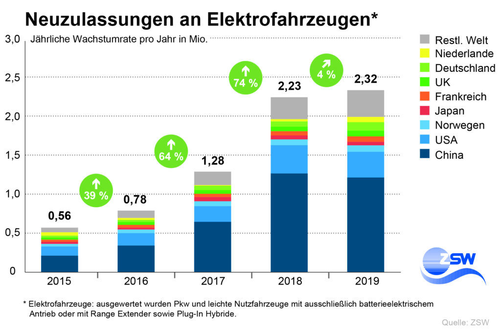 Im Jahr 2019 ist der Bestand an Elektroautos weltweit auf rund 7,9 Millionen gestiegen