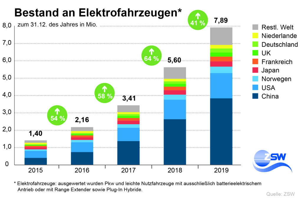 Weltweiter Bestand Elektrofahrzeuge 2015 bis 2019