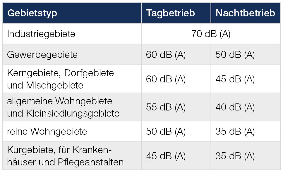 Schall Immissionsrichtwerte