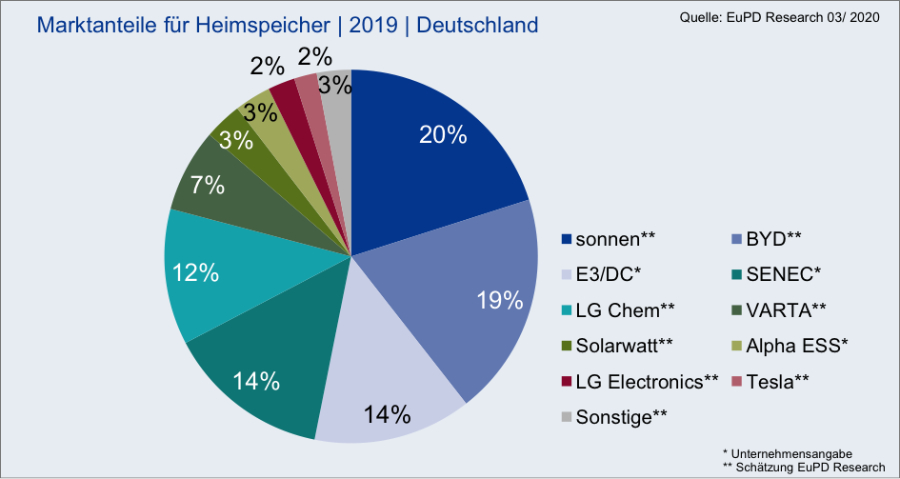 Fünf Speicherhersteller teilen drei Viertel des Heimspeicher-Marktes in Deutschland unter sich auf: sonnen, BYD, E3/DC, SENEC und LG Chem. VARTA und Solarwatt komplettieren mit etwas Abstand den Marktanteil auf gut 90 Prozent. | Bildquelle: © EuPD Research