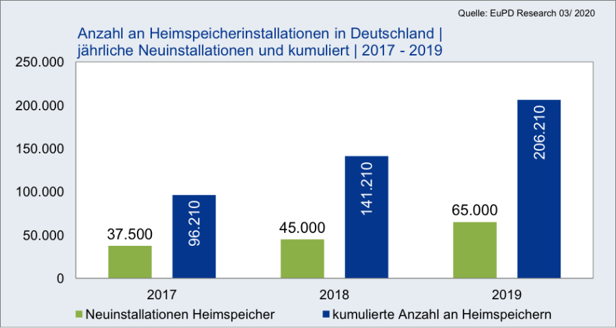 65.000 Heimspeicher wurden 2019 neu in deutschen Eigenheimen installiert. Damit sind bereits über 200.000 Stromspeicher in Privathaushalten vorhanden. | Bildquelle: © EuPD Research