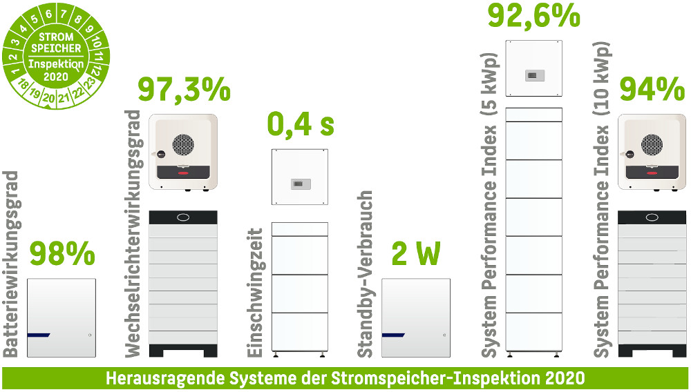 Gleich mehrere Speichersysteme haben in verschiedenen Effizienz-Kategorien der Stromspeicher-Inspektion 2020 neue Bestwerte erzielt. | Bildquelle: © Hochschule für Technik und Wirtschaft Berlin