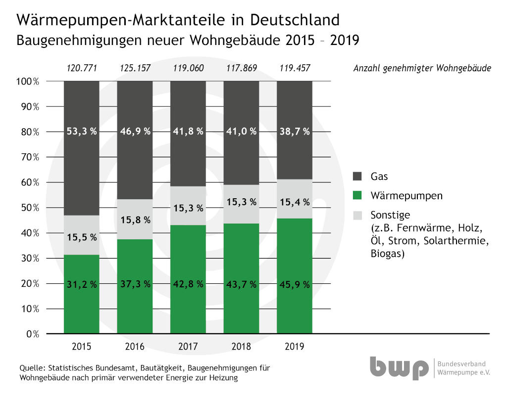 Marktanteile Wärmepumpen