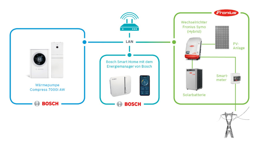 Voraussetzung für den Energiemanager im Bosch Smart Home sind eine Wärmepumpe Compress 7000i AW und eine Photovoltaikanlage mit einem Fronius Symo (Hybrid) Wechselrichter, die beide mit dem Internet-Router verbunden sind. Zusätzlich kann ein Fronius Solarspeicher integriert werden. (Quelle: Bosch)