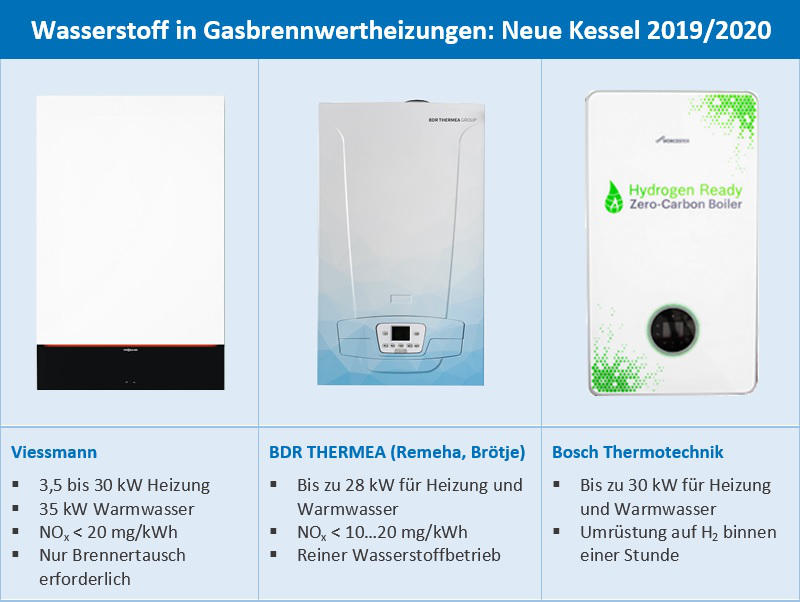 Wasserstoff Gasheizungen