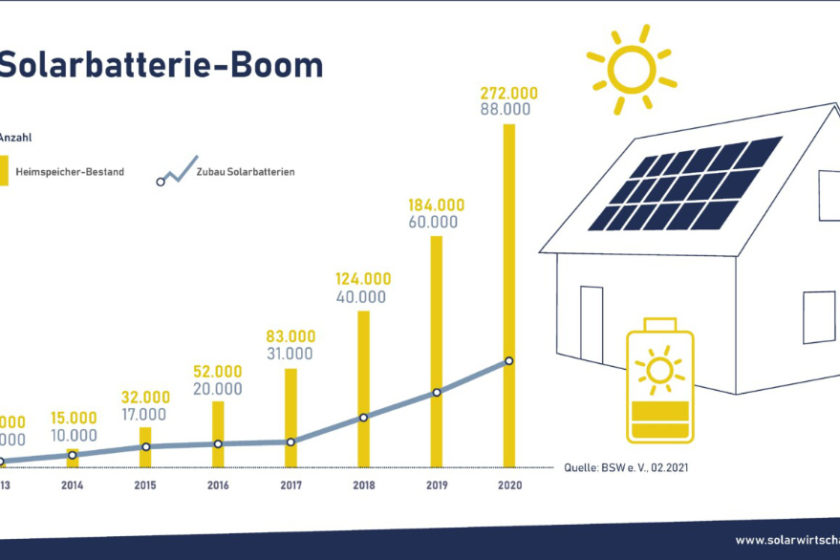 Zubau von PV-Stromspeichern in den Jahren 2013 - 2020 in Deutschland | Bildquelle: ®Bundesverband Solarwirtschaft e. V.