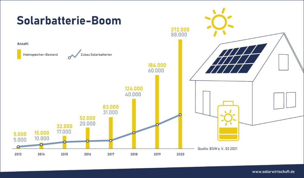 Zubau von PV-Stromspeichern in den Jahren 2013 - 2020 in Deutschland | Bildquelle: ®Bundesverband Solarwirtschaft e. V.