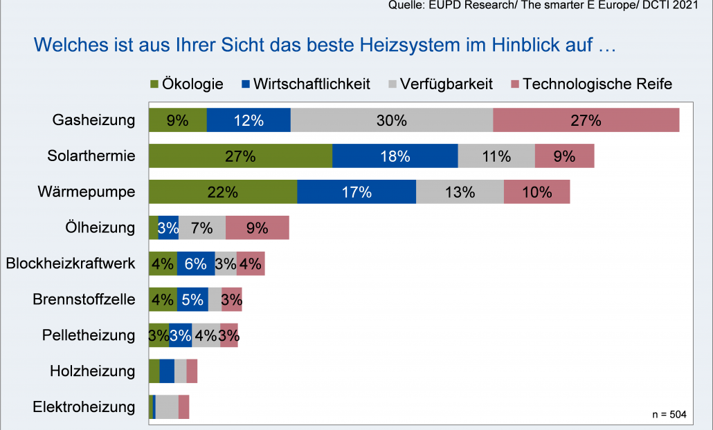 Das beste Heizsystem - Umfrage